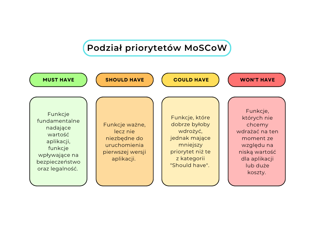 Tabela przedstawiajaca kategorie analizy MoSCoW